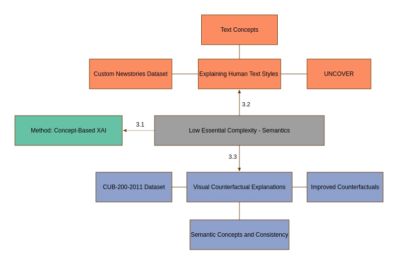 Thumbnail of On the Relationship of Explainable Artificial Intelligence and Essential Complexity Using Metadata, Visualization, and Transparent Models – Framework and Tools